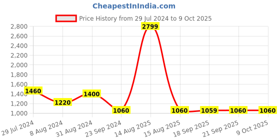 myntra.com AURELIA A-Line Midi Dress aurelia Price History Graph from 29 Jul 2024 to 8 Oct 2025
