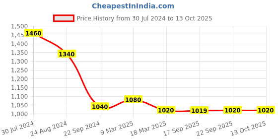 myntra.com AURELIA A-Line Midi Dress aurelia Price History Graph from 30 Jul 2024 to 12 Oct 2025