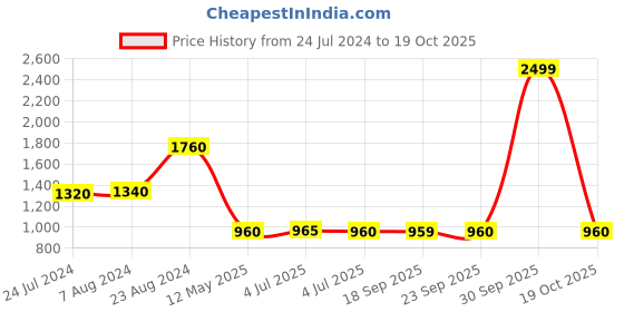 myntra.com AURELIA A-Line Midi Dress aurelia Price History Graph from 24 Jul 2024 to 19 Oct 2025