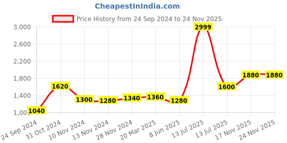 myntra.com AURELIA A-Line Midi Dress aurelia Price History Graph from 24 Sep 2024 to 24 Nov 2025