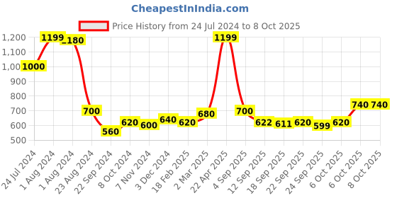 myntra.com AURELIA Abstract Printed Pure Cotton Dupatta aurelia Price History Graph from 24 Jul 2024 to 8 Oct 2025