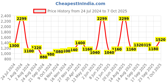 myntra.com AURELIA Abstract Printed Pure Cotton Kurta with Palazzos aurelia Price History Graph from 24 Jul 2024 to 7 Oct 2025