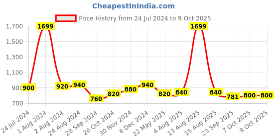 myntra.com AURELIA Abstract Printed Straight Kurta aurelia Price History Graph from 24 Jul 2024 to 7 Oct 2025