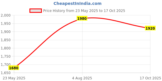 myntra.com AURELIA Angrakha Flared V-Neck Pure Cotton AnarkaliKurti With Trouser aurelia Price History Graph from 23 May 2025 to 17 Oct 2025