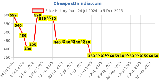 myntra.com AURELIA Ankle Length Leggings aurelia Price History Graph from 24 Jul 2024 to 5 Dec 2025