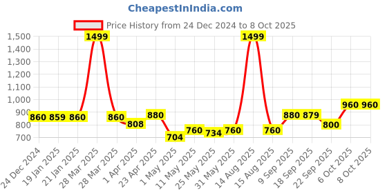 myntra.com AURELIA Aurelia Geometric Print Kurta aurelia Price History Graph from 24 Dec 2024 to 7 Oct 2025