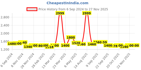 myntra.com AURELIA Band Collar Straight Kurta with Palazzos aurelia Price History Graph from 6 Sep 2024 to 26 Nov 2025
