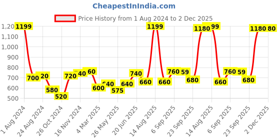myntra.com AURELIA Band Collar Striped Pure Cotton Tunic aurelia Price History Graph from 1 Aug 2024 to 1 Dec 2025
