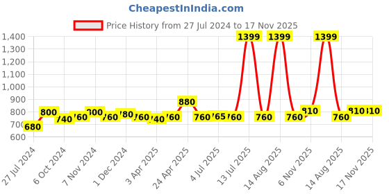 myntra.com AURELIA Band Collar Striped Tunic aurelia Price History Graph from 27 Jul 2024 to 16 Nov 2025