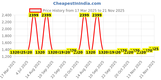 myntra.com AURELIA Bandhani Woven Design Shawl aurelia Price History Graph from 17 Mar 2025 to 21 Nov 2025
