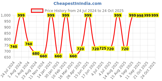 myntra.com AURELIA Beige & Gold-Toned Printed Dupatta with Zari aurelia Price History Graph from 24 Jul 2024 to 23 Oct 2025