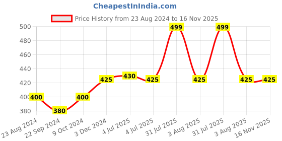 myntra.com AURELIA Beige Checked Dupatta aurelia Price History Graph from 23 Aug 2024 to 15 Nov 2025
