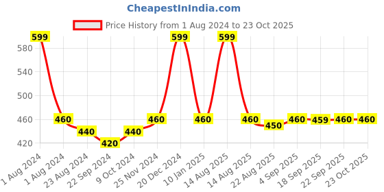 myntra.com AURELIA Beige Churidar Leggings aurelia Price History Graph from 1 Aug 2024 to 23 Oct 2025