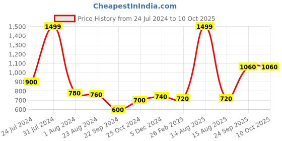 myntra.com AURELIA Beige Solid Button Shrug aurelia Price History Graph from 24 Jul 2024 to 10 Oct 2025