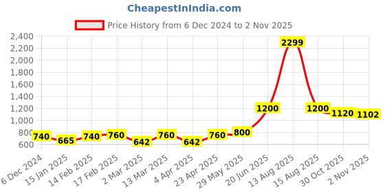 myntra.com AURELIA Black & black chocolate Checked Tie-Up Neck A-Line Midi Dress aurelia Price History Graph from 6 Dec 2024 to 2 Nov 2025
