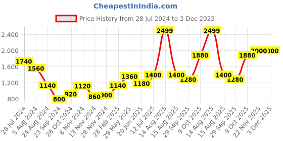 myntra.com AURELIA Black Checked Empire Midi Dress aurelia Price History Graph from 28 Jul 2024 to 3 Dec 2025