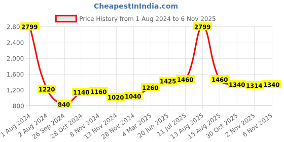 myntra.com AURELIA Black Ethnic Motifs Maxi Dress aurelia Price History Graph from 1 Aug 2024 to 6 Nov 2025