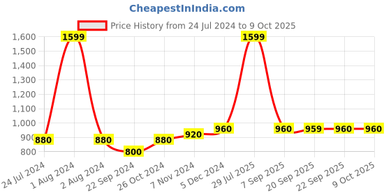 myntra.com AURELIA Black Self Design Quilted Jacket aurelia Price History Graph from 24 Jul 2024 to 9 Oct 2025