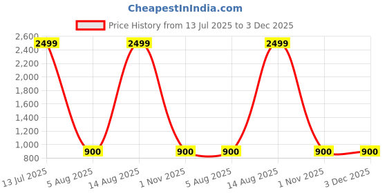 myntra.com AURELIA Blue A-Line Midi Dress aurelia Price History Graph from 13 Jul 2025 to 2 Dec 2025