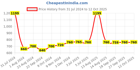 myntra.com AURELIA Blue & Pink Printed Viscose Rayon Dupatta aurelia Price History Graph from 31 Jul 2024 to 12 Oct 2025