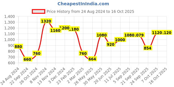 myntra.com AURELIA Blue & Red Checked A-Line Midi Dress aurelia Price History Graph from 24 Aug 2024 to 15 Oct 2025