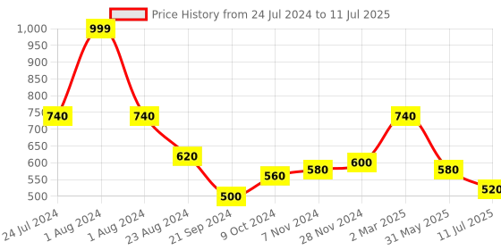 myntra.com AURELIA Blue & Red Printed Dupatta aurelia Price History Graph from 24 Jul 2024 to 11 Jul 2025