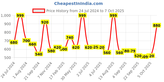 myntra.com AURELIA Blue & White Printed Dupatta aurelia Price History Graph from 24 Jul 2024 to 7 Oct 2025