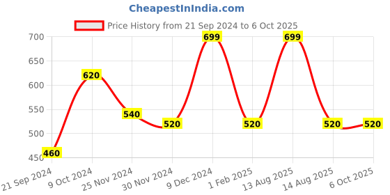 myntra.com AURELIA Blue & White Printed Pure Cotton Dupatta aurelia Price History Graph from 21 Sep 2024 to 5 Oct 2025