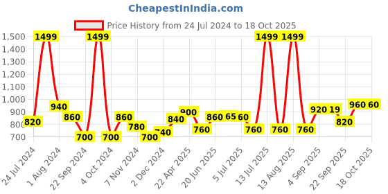 myntra.com AURELIA Blue Band Collar Tunic aurelia Price History Graph from 24 Jul 2024 to 18 Oct 2025