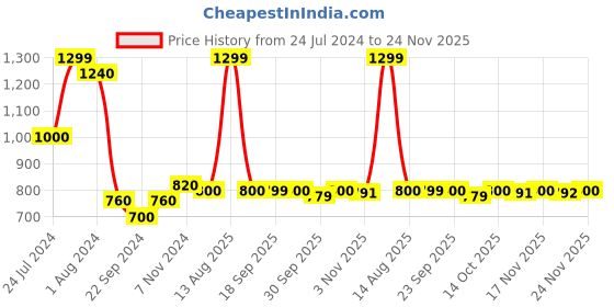 myntra.com AURELIA Blue Dhoti Pants aurelia Price History Graph from 24 Jul 2024 to 24 Nov 2025