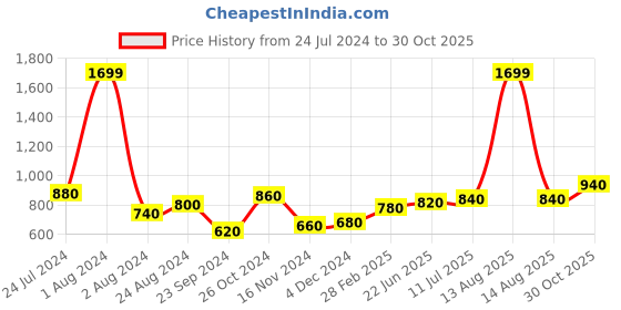 myntra.com AURELIA Blue Ethnic Motifs Ethnic Maxi Dress aurelia Price History Graph from 24 Jul 2024 to 30 Oct 2025
