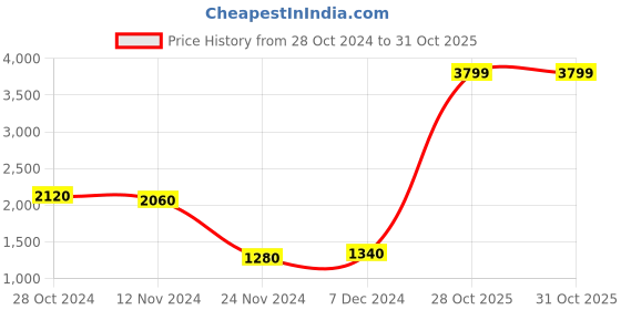 myntra.com AURELIA Blue Floral Printed Ethnic Maxi Dress aurelia Price History Graph from 28 Oct 2024 to 28 Oct 2025