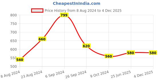 myntra.com AURELIA Blue Pleated Palazzos aurelia Price History Graph from 8 Aug 2024 to 3 Dec 2025