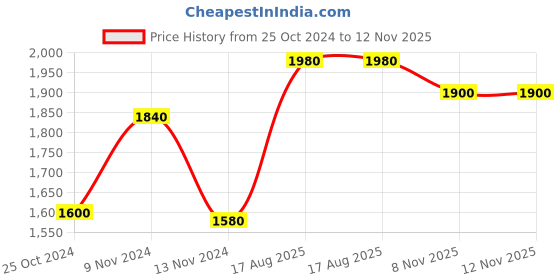 myntra.com AURELIA Brown Ethnic Motifs A-Line Midi Dress aurelia Price History Graph from 25 Oct 2024 to 12 Nov 2025
