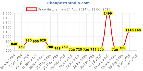 myntra.com AURELIA Checked Band Collar Kurta aurelia Price History Graph from 24 Aug 2024 to 11 Oct 2025