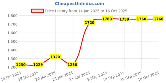 myntra.com AURELIA Checked Band Collar Pure Cotton Straight Kurta With Trouser aurelia Price History Graph from 14 Jan 2025 to 16 Oct 2025