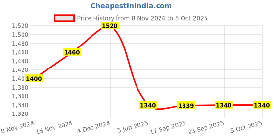 myntra.com AURELIA Checked Band Collar Regular Kurta With Trousers aurelia Price History Graph from 8 Nov 2024 to 5 Oct 2025