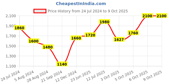 myntra.com AURELIA Checked Band Collar Regular Sleeves Straight Pure Cotton Kurta Set aurelia Price History Graph from 24 Jul 2024 to 8 Oct 2025