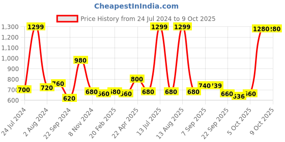 myntra.com AURELIA Checked Band Collar Roll-Up Sleeves Top aurelia Price History Graph from 24 Jul 2024 to 8 Oct 2025