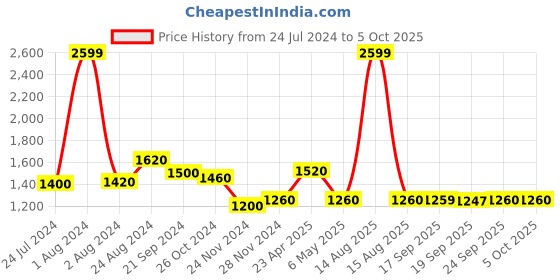 myntra.com AURELIA Checked Belted A-Line Kurta with Leggings aurelia Price History Graph from 24 Jul 2024 to 5 Oct 2025