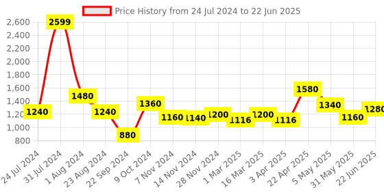 myntra.com AURELIA Checked Flared Basic Jumpsuit aurelia Price History Graph from 24 Jul 2024 to 22 Jun 2025