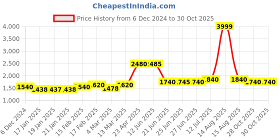 myntra.com AURELIA Checked Layered Ethnic Dress aurelia Price History Graph from 6 Dec 2024 to 30 Oct 2025