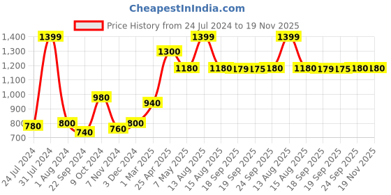 myntra.com AURELIA Checked Mandarin Collar Pure Cotton Kurti aurelia Price History Graph from 24 Jul 2024 to 18 Nov 2025