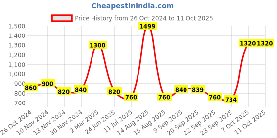 myntra.com AURELIA Checked Mandarin Collar Pure Cotton Straight Kurta aurelia Price History Graph from 26 Oct 2024 to 4 Oct 2025