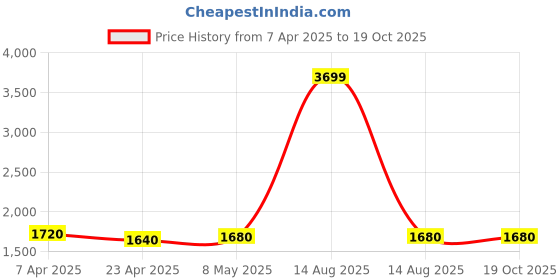 myntra.com AURELIA Checked Mandarin Collar Pure Cotton Straight Kurta With Trouser aurelia Price History Graph from 7 Apr 2025 to 18 Oct 2025