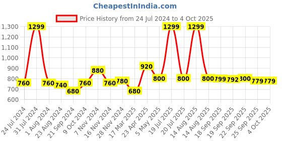 myntra.com AURELIA Checked Mandarin Collar Roll Up Sleeves Kurti aurelia Price History Graph from 24 Jul 2024 to 4 Oct 2025