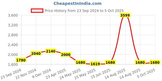 myntra.com AURELIA Checked Regular Kurta with Palazzos aurelia Price History Graph from 23 Sep 2024 to 5 Oct 2025
