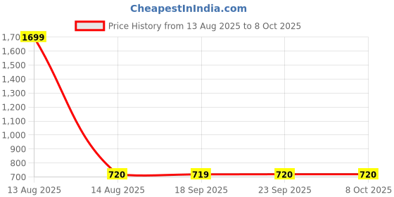 myntra.com AURELIA Checked Roll Up Sleeves Thread Work Kurta aurelia Price History Graph from 13 Aug 2025 to 8 Oct 2025
