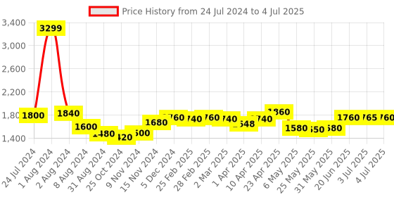 myntra.com AURELIA Checked Sequinned Kurta With Trousers & Dupatta aurelia Price History Graph from 24 Jul 2024 to 4 Jul 2025