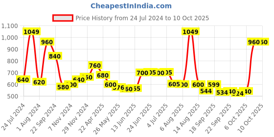 myntra.com AURELIA Checked Straight Kurti aurelia Price History Graph from 24 Jul 2024 to 10 Oct 2025